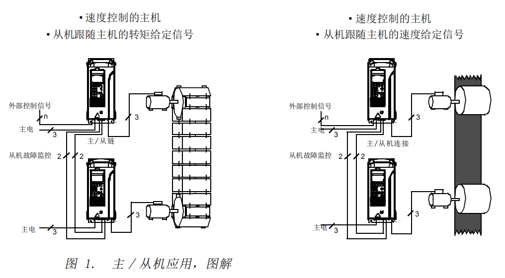 主/从机应用指南 主/从机应用指南